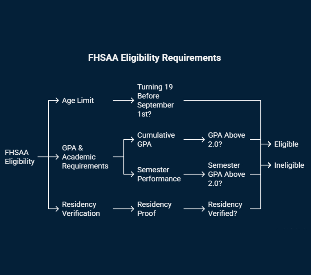 FHSAA Florida High School Sports Eligibility Requirements