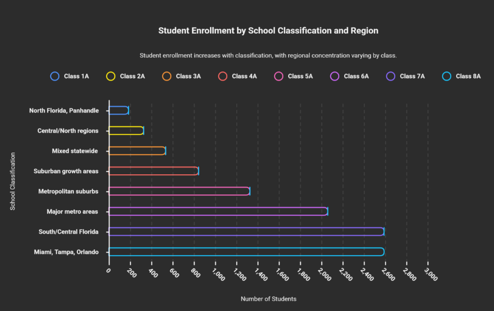 FHSAA Football Divisions by grades 